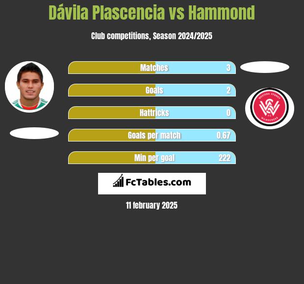 Dávila Plascencia vs Hammond h2h player stats