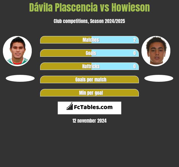 Dávila Plascencia vs Howieson h2h player stats