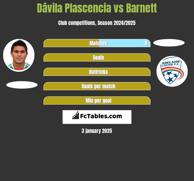 Dávila Plascencia vs Barnett h2h player stats