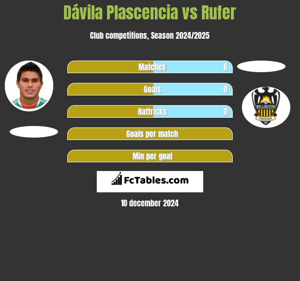 Dávila Plascencia vs Rufer h2h player stats