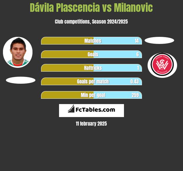 Dávila Plascencia vs Milanovic h2h player stats