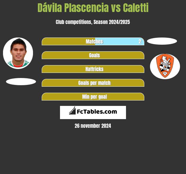 Dávila Plascencia vs Caletti h2h player stats