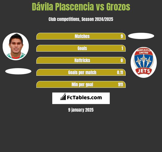 Dávila Plascencia vs Grozos h2h player stats