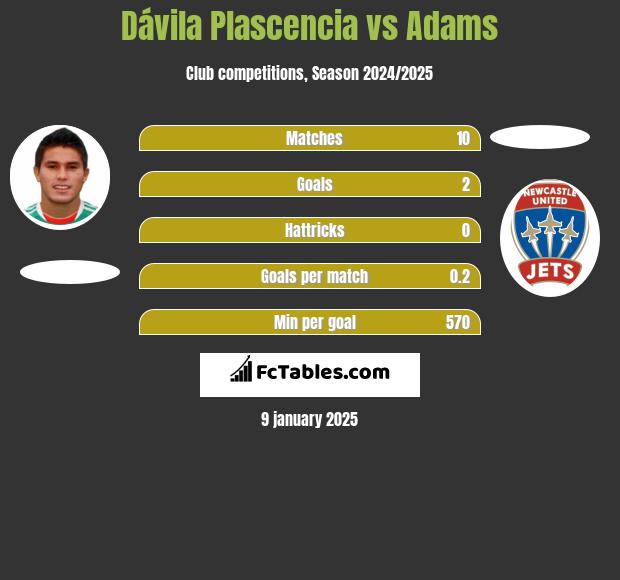 Dávila Plascencia vs Adams h2h player stats