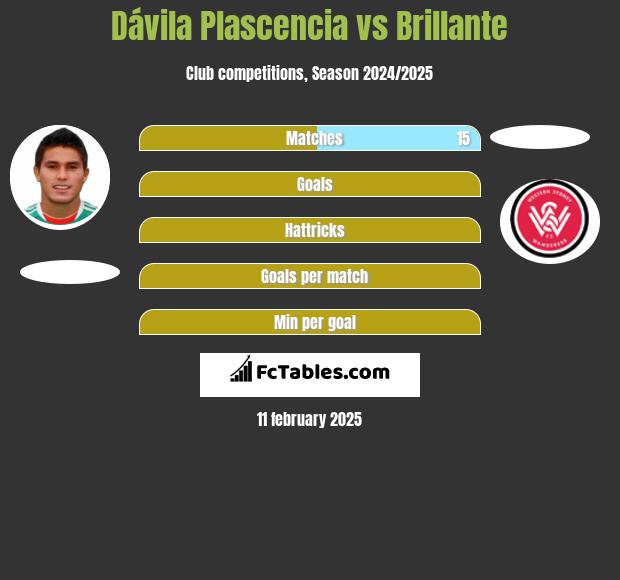 Dávila Plascencia vs Brillante h2h player stats