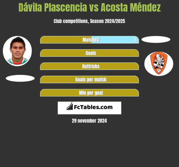 Dávila Plascencia vs Acosta Méndez h2h player stats