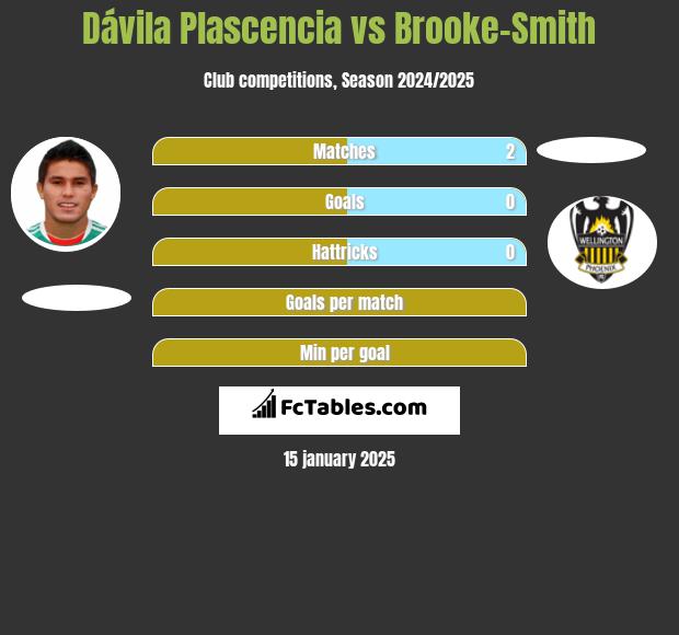 Dávila Plascencia vs Brooke-Smith h2h player stats