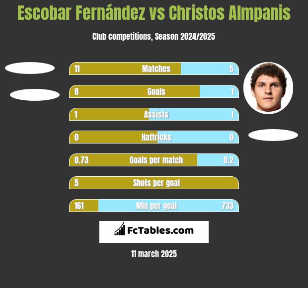 Escobar Fernández vs Christos Almpanis h2h player stats