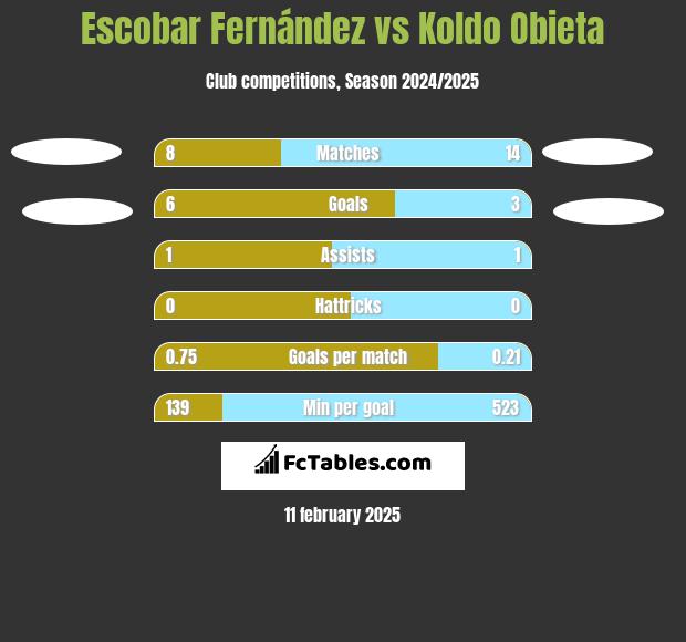 Escobar Fernández vs Koldo Obieta h2h player stats