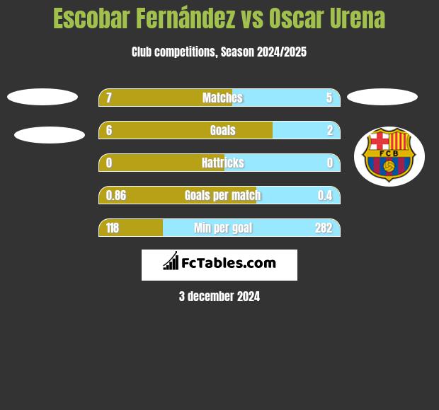 Escobar Fernández vs Oscar Urena h2h player stats