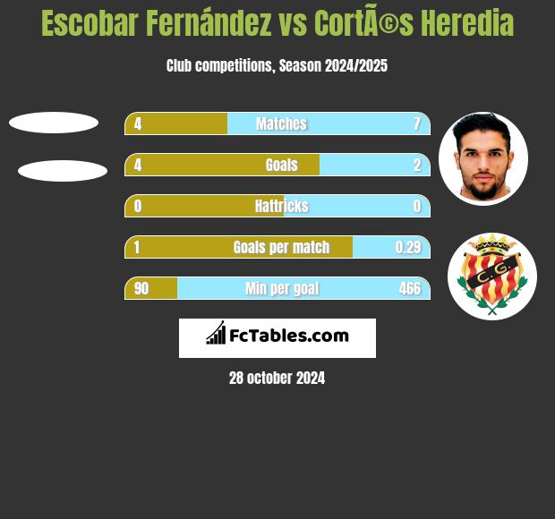 Escobar Fernández vs CortÃ©s Heredia h2h player stats