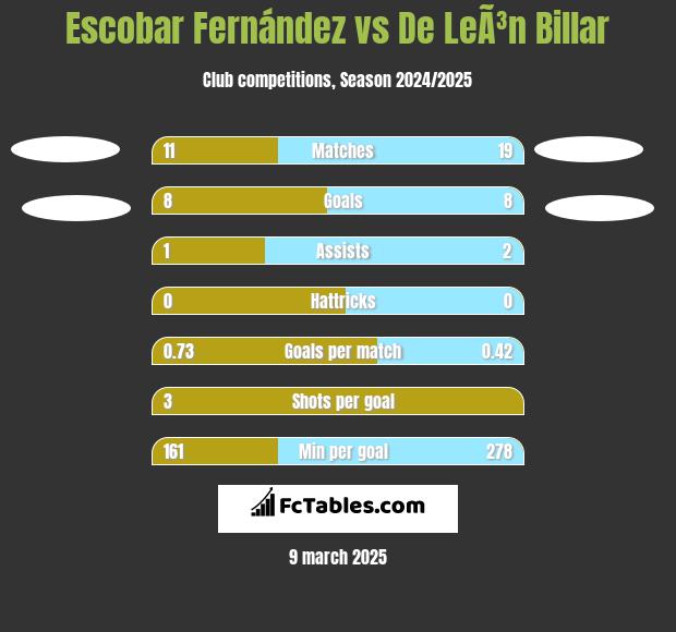 Escobar Fernández vs De LeÃ³n Billar h2h player stats