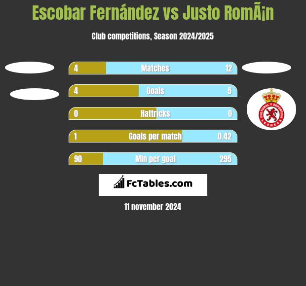 Escobar Fernández vs Justo RomÃ¡n h2h player stats