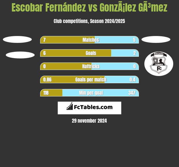 Escobar Fernández vs GonzÃ¡lez GÃ³mez h2h player stats