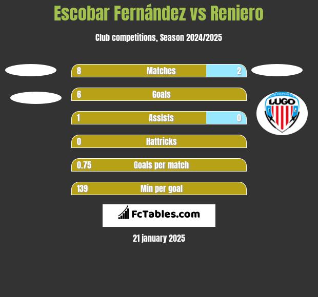 Escobar Fernández vs Reniero h2h player stats