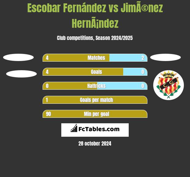 Escobar Fernández vs JimÃ©nez HernÃ¡ndez h2h player stats