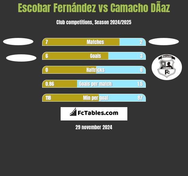 Escobar Fernández vs Camacho DÃ­az h2h player stats