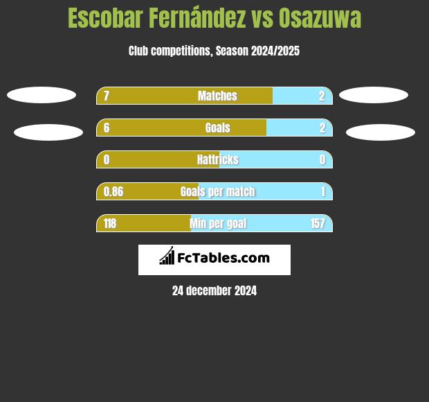 Escobar Fernández vs Osazuwa h2h player stats