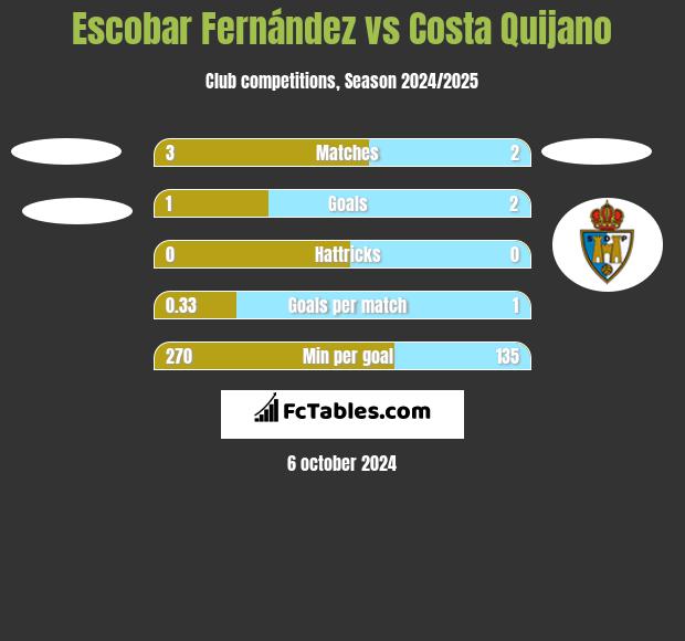 Escobar Fernández vs Costa Quijano h2h player stats