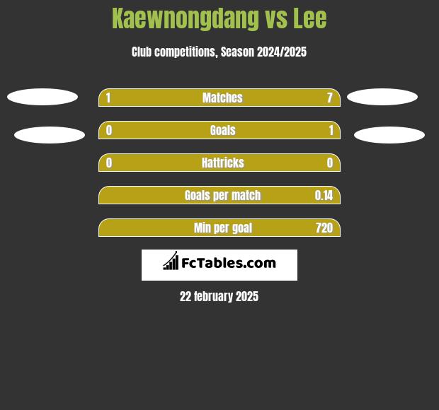 Kaewnongdang vs Lee h2h player stats