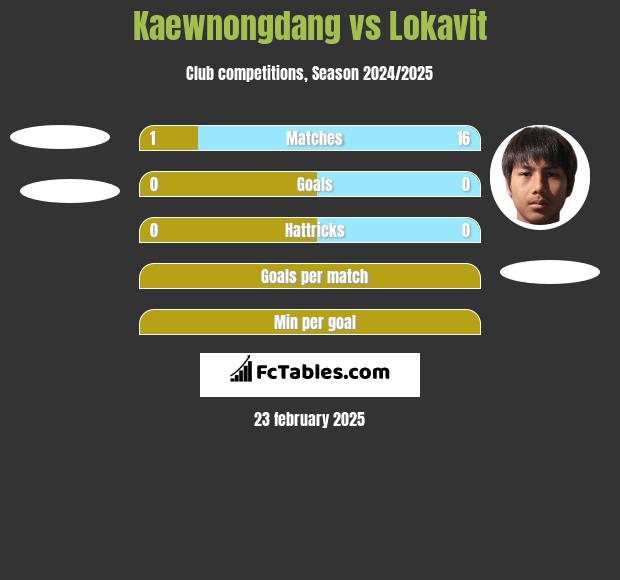 Kaewnongdang vs Lokavit h2h player stats