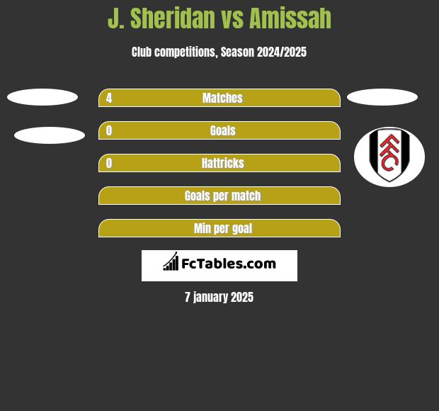 J. Sheridan vs Amissah h2h player stats