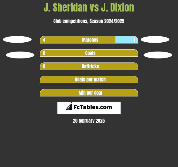 J. Sheridan vs J. Dixion h2h player stats