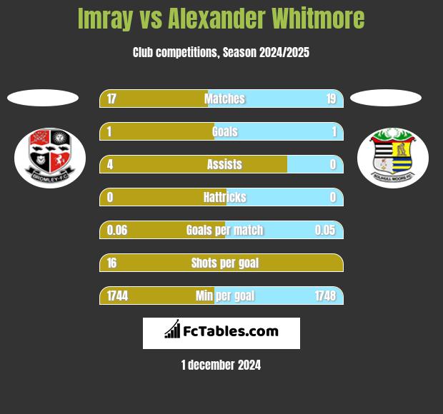 Imray vs Alexander Whitmore h2h player stats