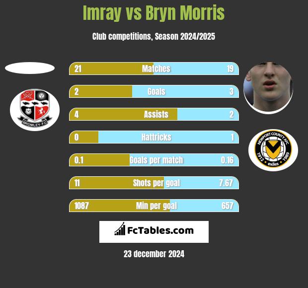 Imray vs Bryn Morris h2h player stats