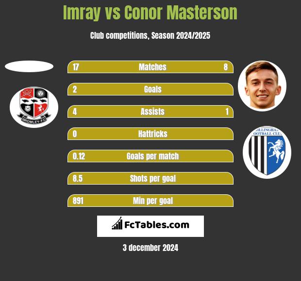 Imray vs Conor Masterson h2h player stats