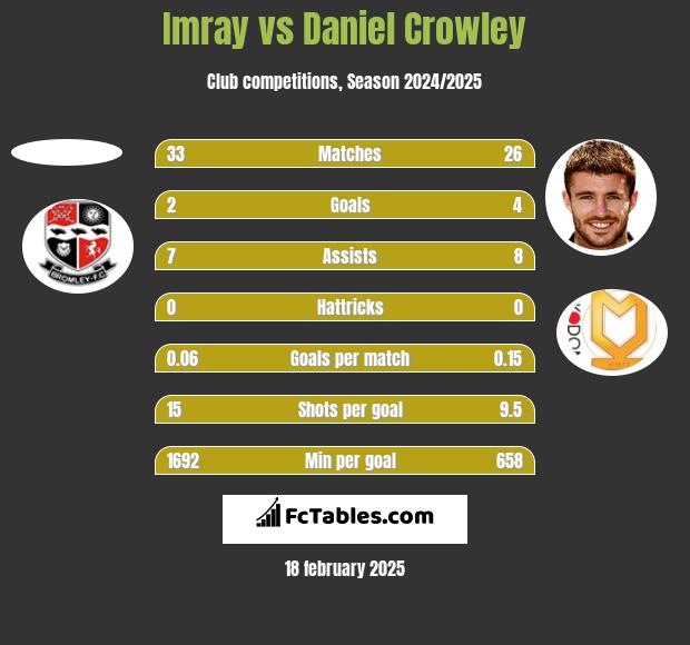 Imray vs Daniel Crowley h2h player stats