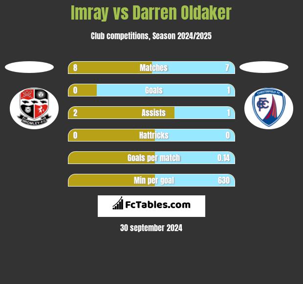 Imray vs Darren Oldaker h2h player stats