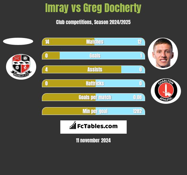 Imray vs Greg Docherty h2h player stats