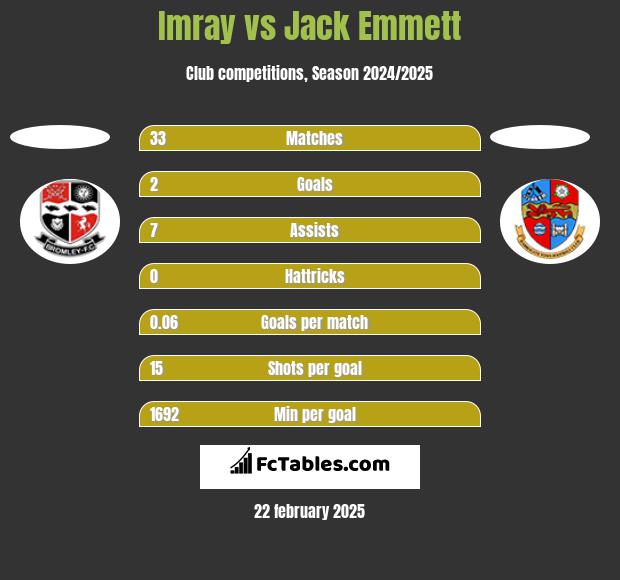 Imray vs Jack Emmett h2h player stats