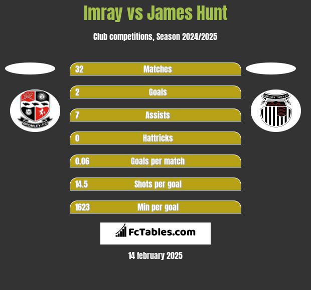 Imray vs James Hunt h2h player stats