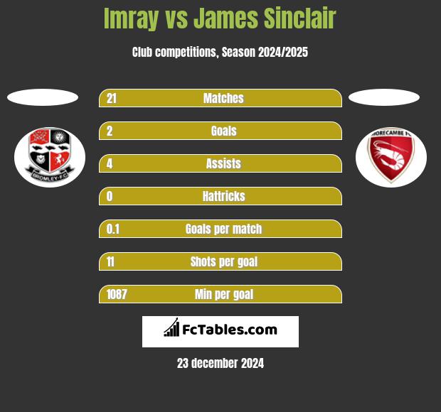 Imray vs James Sinclair h2h player stats