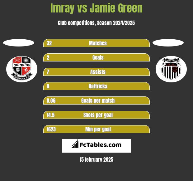 Imray vs Jamie Green h2h player stats