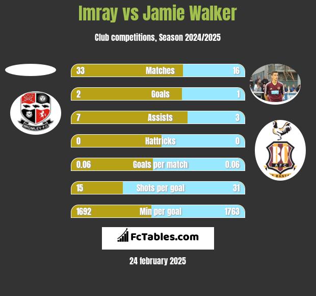 Imray vs Jamie Walker h2h player stats