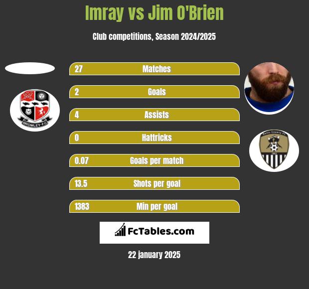 Imray vs Jim O'Brien h2h player stats