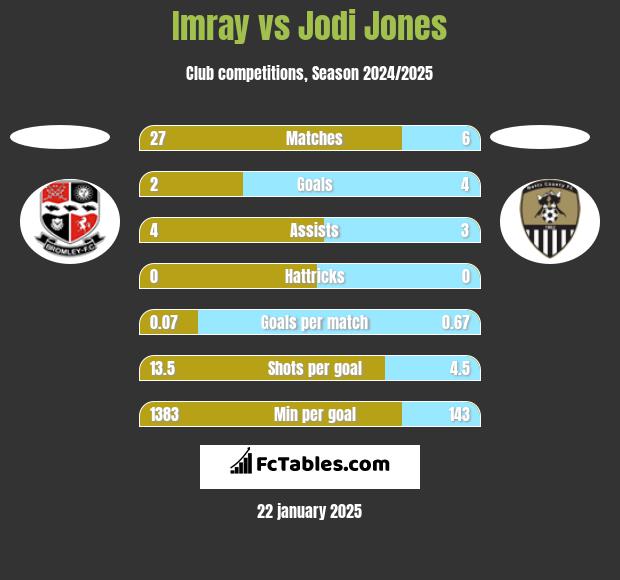 Imray vs Jodi Jones h2h player stats