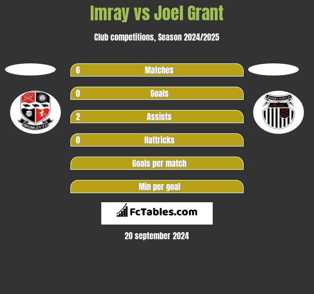 Imray vs Joel Grant h2h player stats