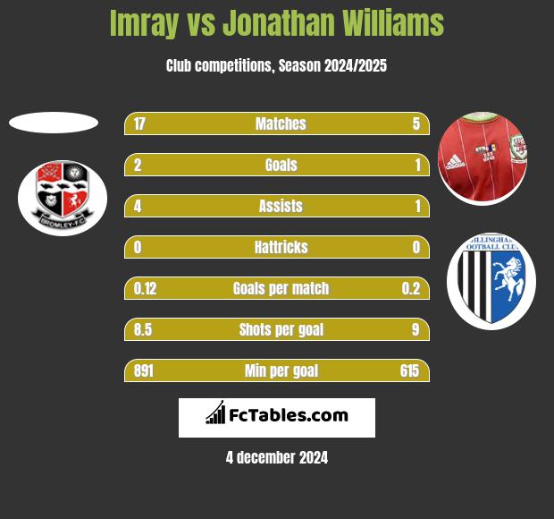 Imray vs Jonathan Williams h2h player stats