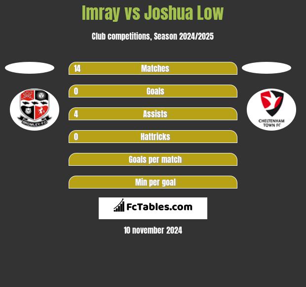 Imray vs Joshua Low h2h player stats