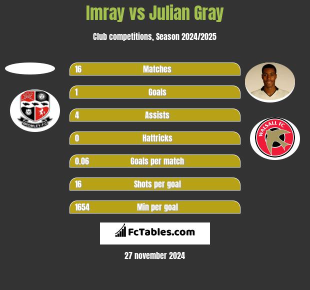 Imray vs Julian Gray h2h player stats