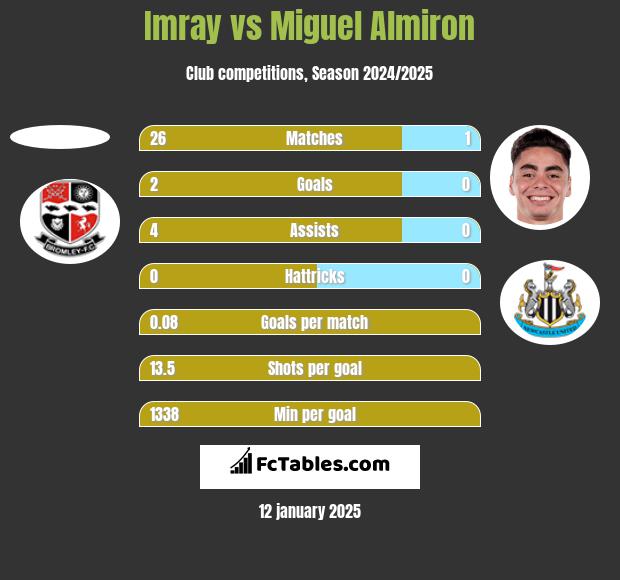 Imray vs Miguel Almiron h2h player stats