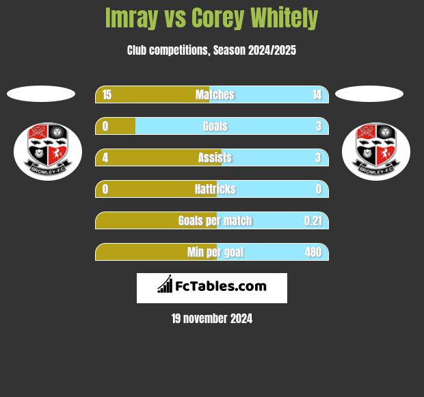 Imray vs Corey Whitely h2h player stats