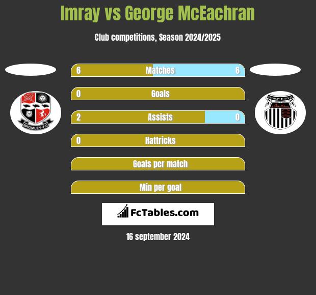 Imray vs George McEachran h2h player stats