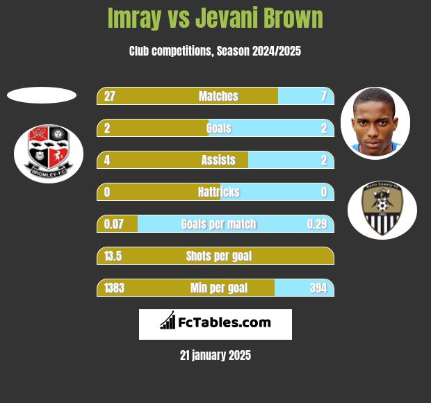 Imray vs Jevani Brown h2h player stats