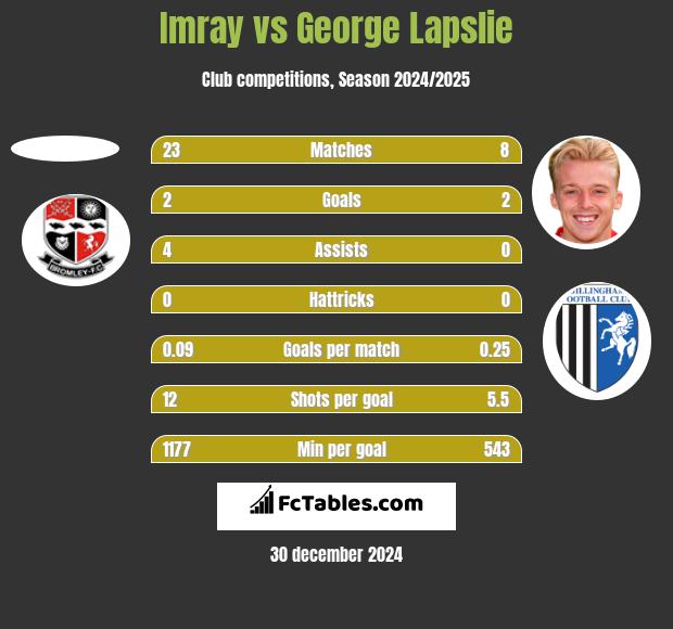 Imray vs George Lapslie h2h player stats