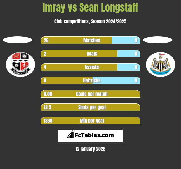 Imray vs Sean Longstaff h2h player stats